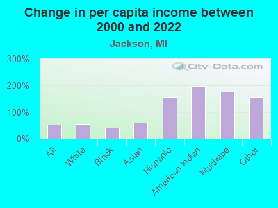 Change in per capita income between 2000 and 2022