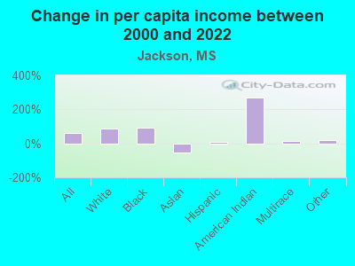 Change in per capita income between 2000 and 2022