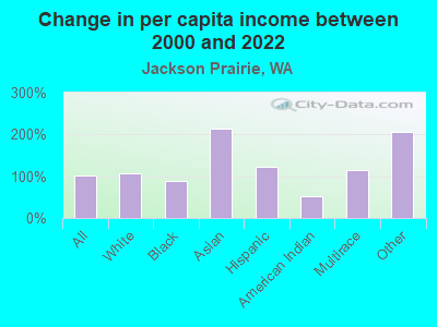 Change in per capita income between 2000 and 2022