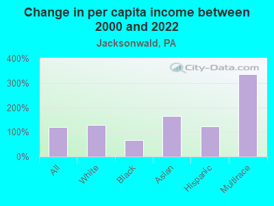 Change in per capita income between 2000 and 2022