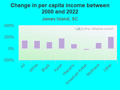 Change in per capita income between 2000 and 2022