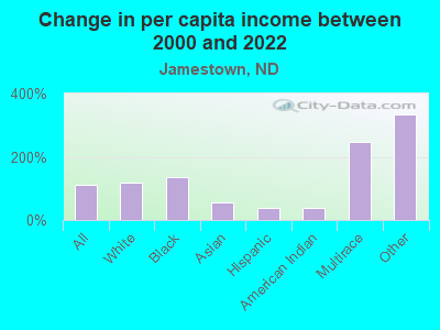 Change in per capita income between 2000 and 2022