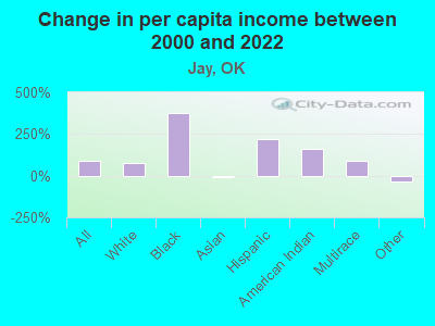 Change in per capita income between 2000 and 2022