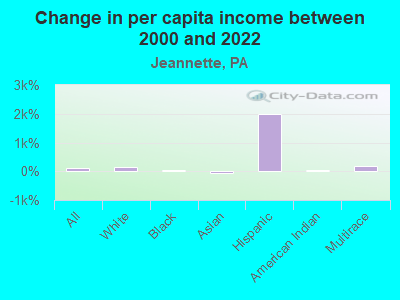 Change in per capita income between 2000 and 2022