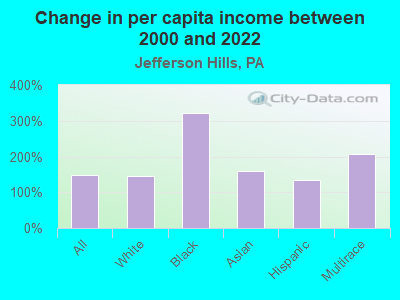 Change in per capita income between 2000 and 2022