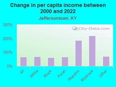 Change in per capita income between 2000 and 2022