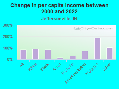 Change in per capita income between 2000 and 2022