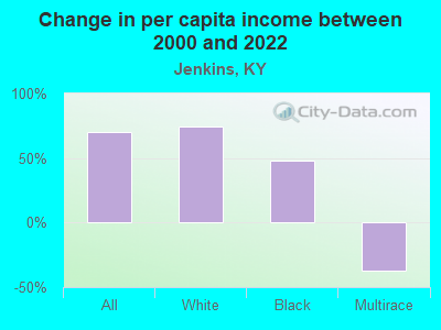 Change in per capita income between 2000 and 2022