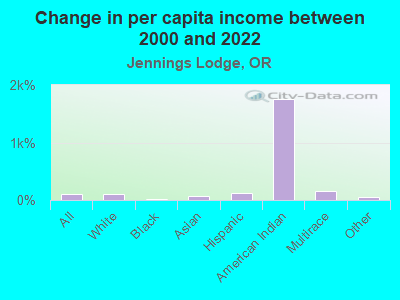 Change in per capita income between 2000 and 2022