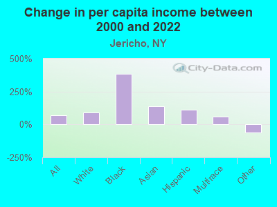 Change in per capita income between 2000 and 2022