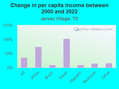 Change in per capita income between 2000 and 2022