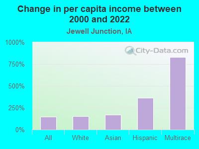 Change in per capita income between 2000 and 2022