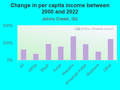 Change in per capita income between 2000 and 2022