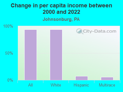 Change in per capita income between 2000 and 2022