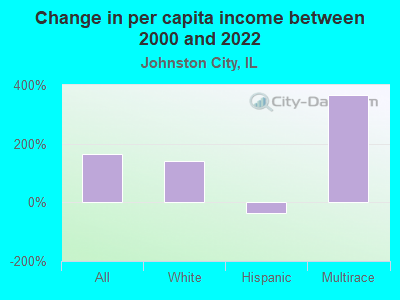 Change in per capita income between 2000 and 2022