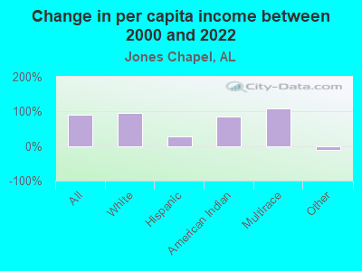 Change in per capita income between 2000 and 2022