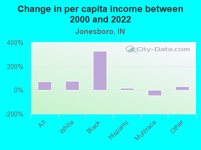 Change in per capita income between 2000 and 2022