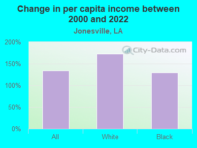 Change in per capita income between 2000 and 2022