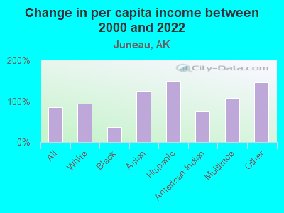 Change in per capita income between 2000 and 2022