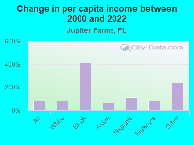 Change in per capita income between 2000 and 2022