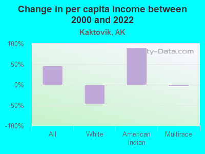 Change in per capita income between 2000 and 2022