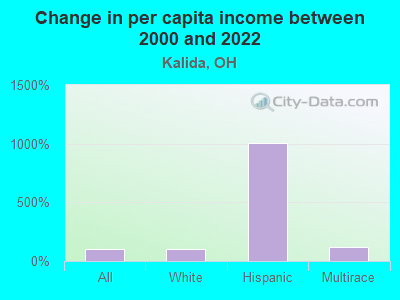 Change in per capita income between 2000 and 2022