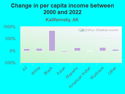 Change in per capita income between 2000 and 2022