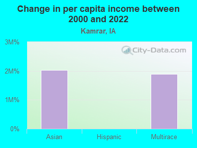 Change in per capita income between 2000 and 2022