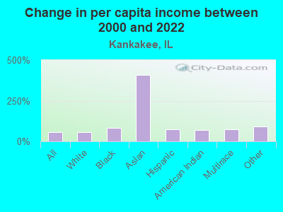 Change in per capita income between 2000 and 2022