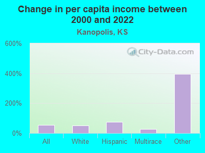 Change in per capita income between 2000 and 2022