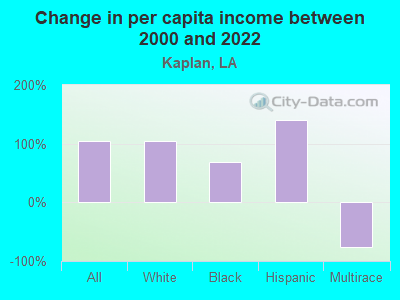 Change in per capita income between 2000 and 2022