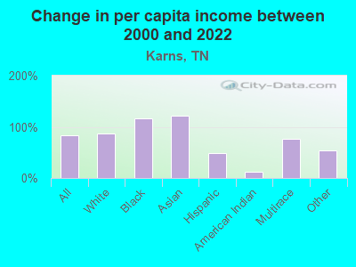 Change in per capita income between 2000 and 2022