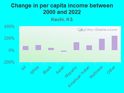 Change in per capita income between 2000 and 2022