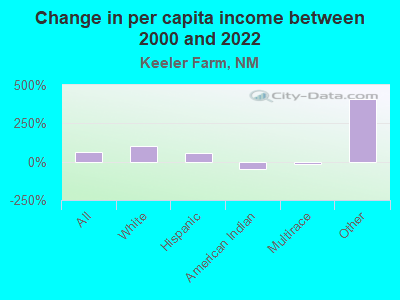 Change in per capita income between 2000 and 2022