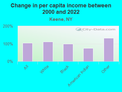 Change in per capita income between 2000 and 2022