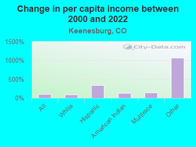 Change in per capita income between 2000 and 2022