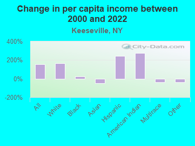 Change in per capita income between 2000 and 2022