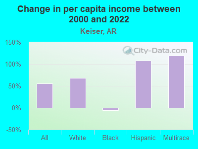 Change in per capita income between 2000 and 2022