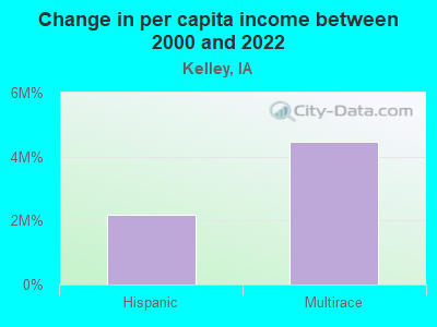 Change in per capita income between 2000 and 2022