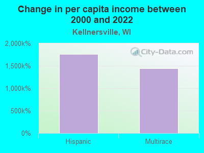 Change in per capita income between 2000 and 2022