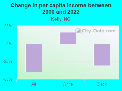 Change in per capita income between 2000 and 2022