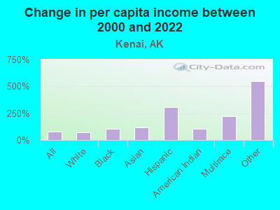 Change in per capita income between 2000 and 2022