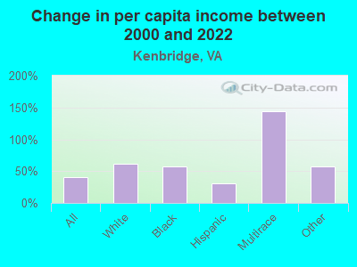 Change in per capita income between 2000 and 2022