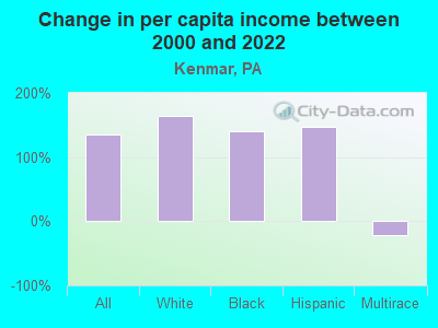 Change in per capita income between 2000 and 2022