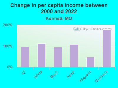 Change in per capita income between 2000 and 2022