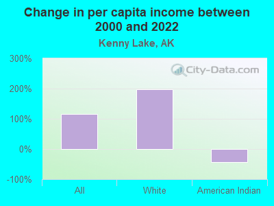 Change in per capita income between 2000 and 2022