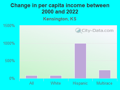 Change in per capita income between 2000 and 2022