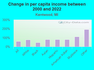 Change in per capita income between 2000 and 2022