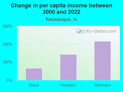 Change in per capita income between 2000 and 2022