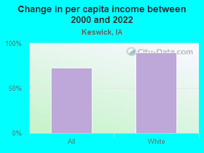 Change in per capita income between 2000 and 2022